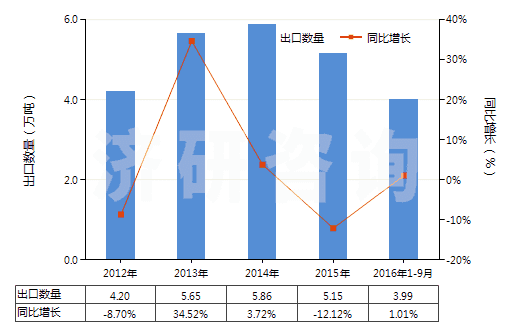 2012-2016年9月中國用其他材料浸漬、涂布或包覆的作其他紡織物(HS59070090)出口量及增速統(tǒng)計